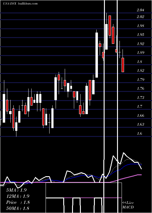 Daily chart DianaShipping