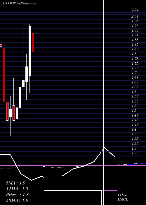  monthly chart DianaShipping