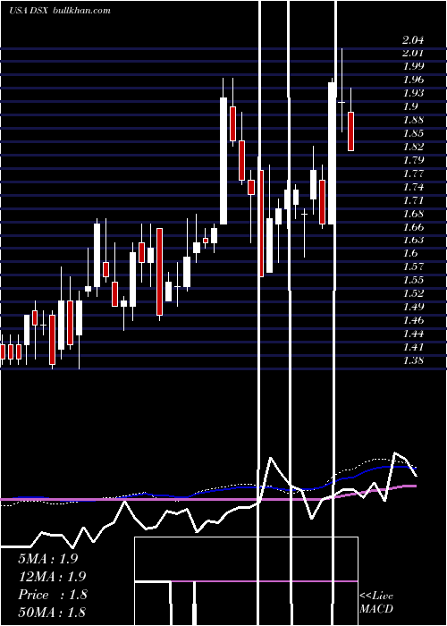  weekly chart DianaShipping