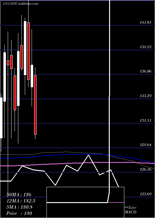  monthly chart DteEnergy
