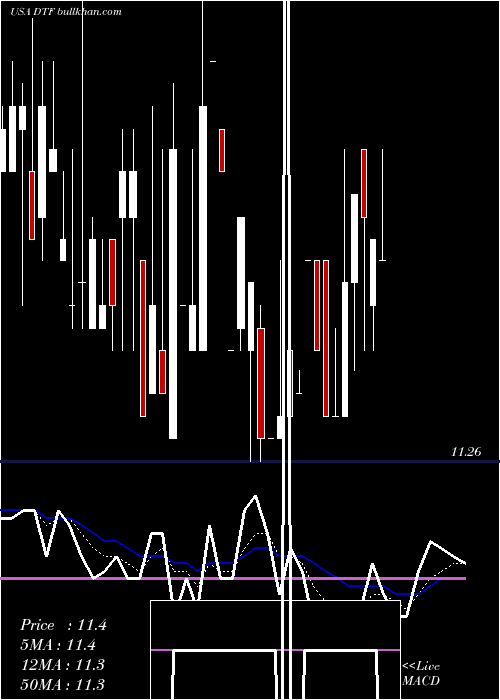  Daily chart DuffPhelps