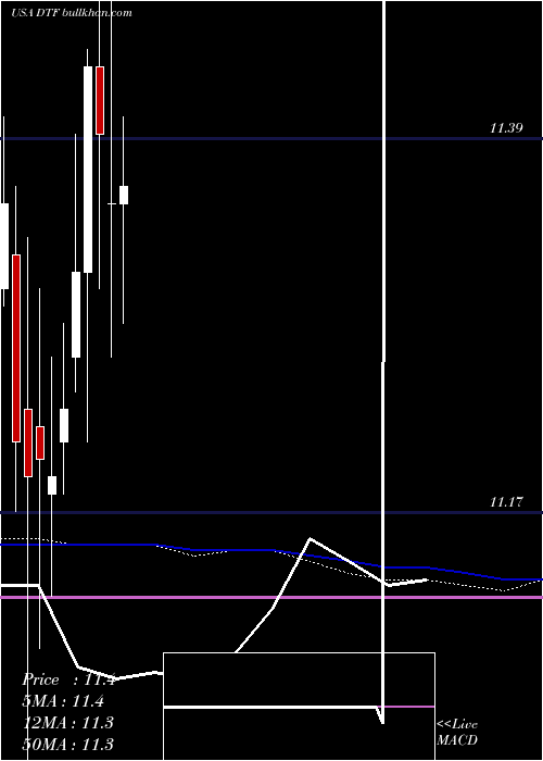  monthly chart DuffPhelps