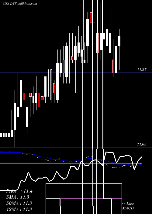  weekly chart DuffPhelps