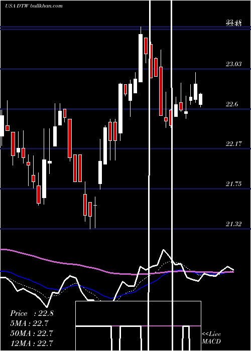  Daily chart DteEnergy