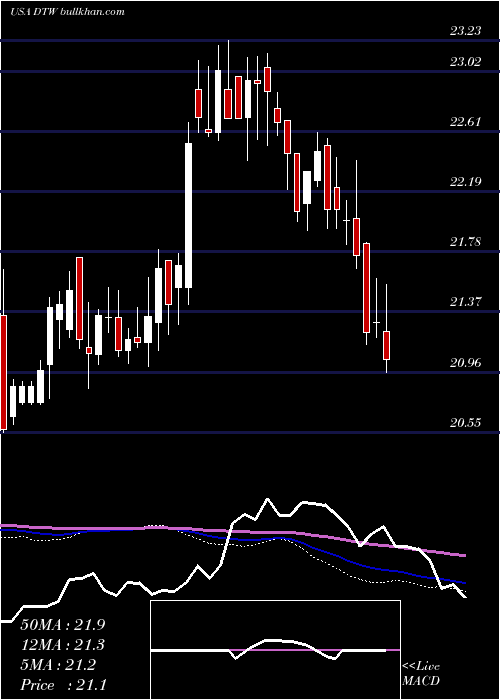  weekly chart DteEnergy