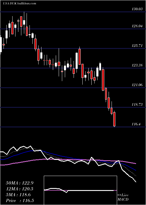  Daily chart DukeEnergy