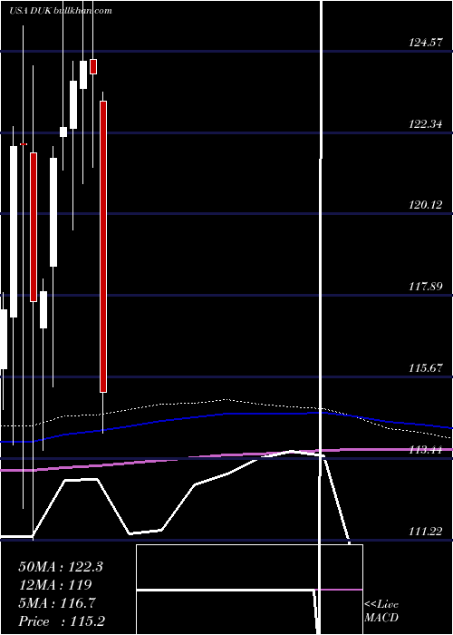  monthly chart DukeEnergy
