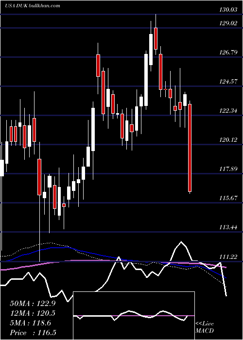  weekly chart DukeEnergy