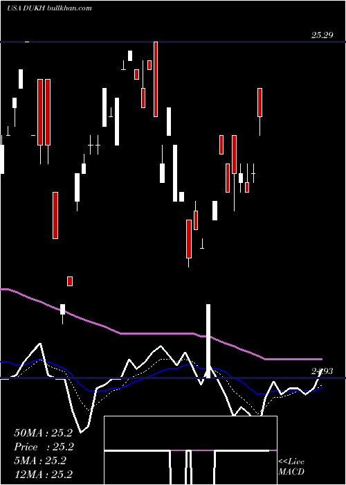  Daily chart DukeEnergy