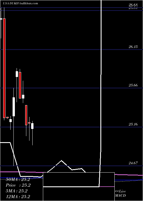  monthly chart DukeEnergy