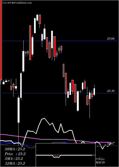  weekly chart DukeEnergy