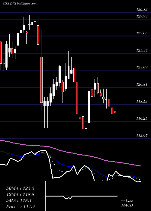  Daily chart DavitaInc
