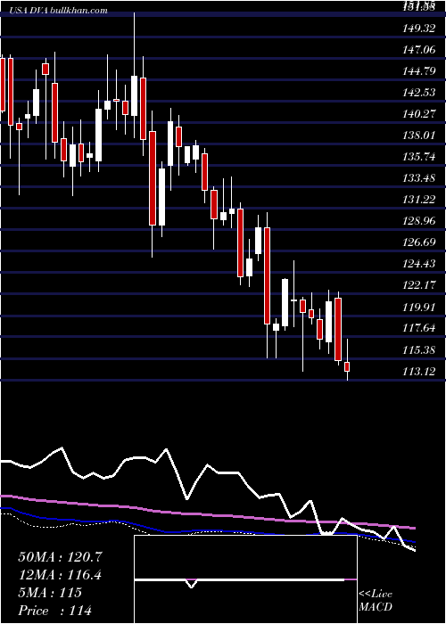  weekly chart DavitaInc
