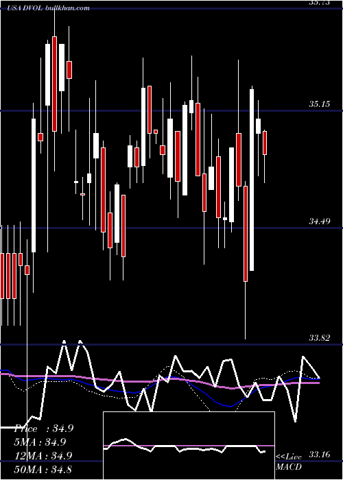  weekly chart FirstTrust