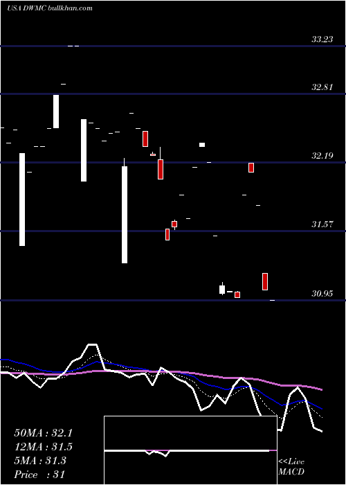  Daily chart AdvisorsharesDorsey