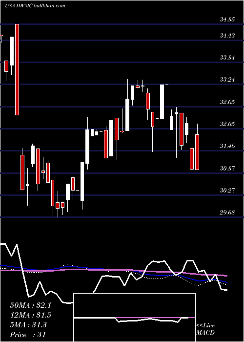  weekly chart AdvisorsharesDorsey