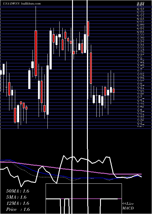  weekly chart DawsonGeophysical