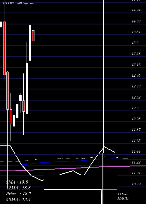  monthly chart DynexCapital