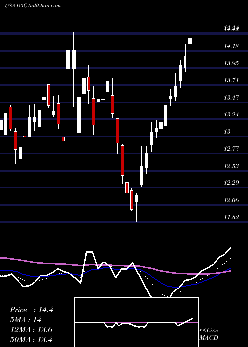  Daily chart DxcTechnology