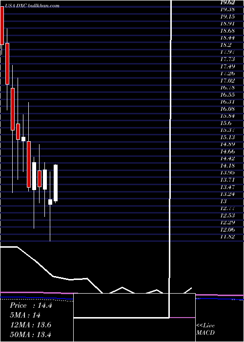  monthly chart DxcTechnology