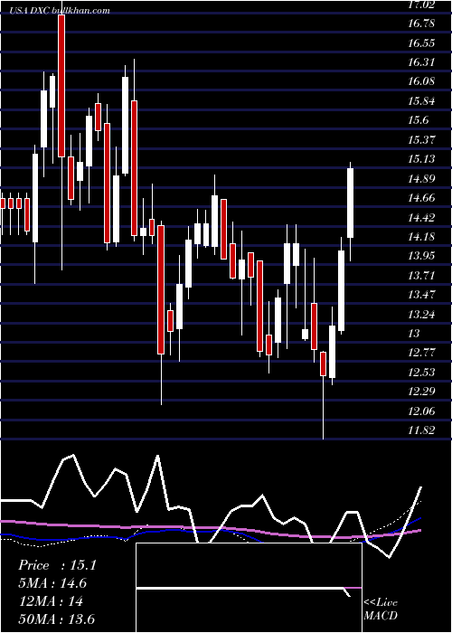  weekly chart DxcTechnology