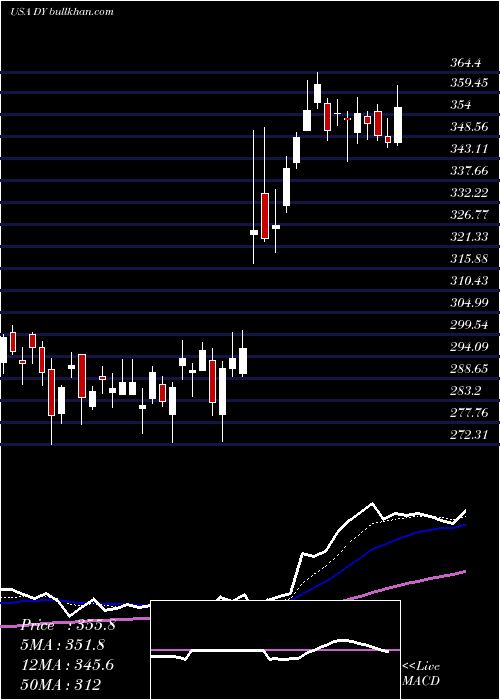  Daily chart DycomIndustries