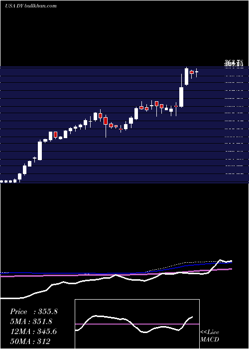  weekly chart DycomIndustries