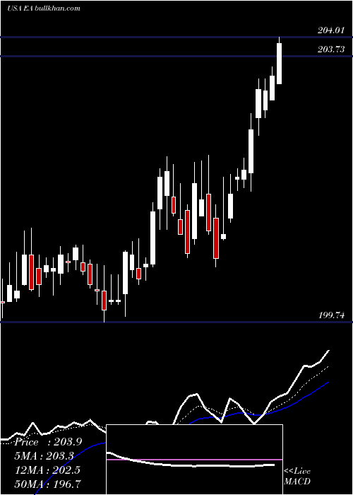  Daily chart ElectronicArts