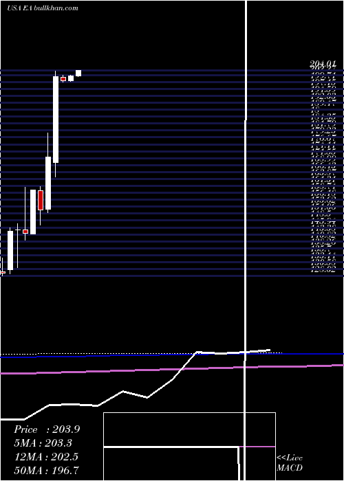  monthly chart ElectronicArts