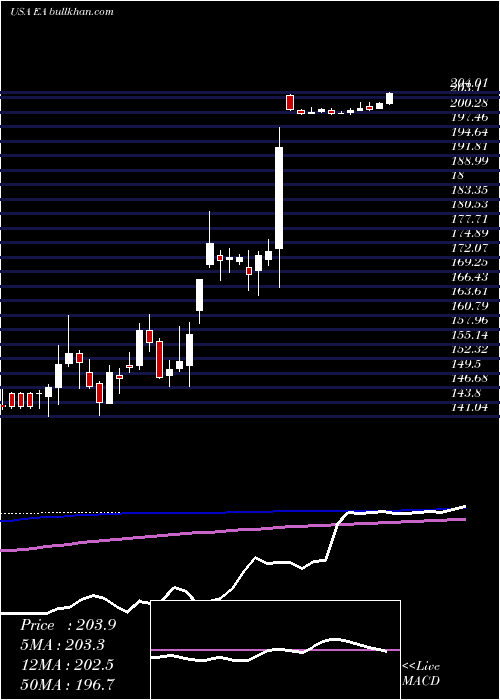  weekly chart ElectronicArts