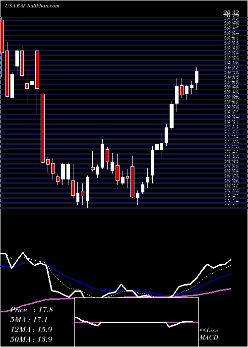  Daily chart GraftechInternational