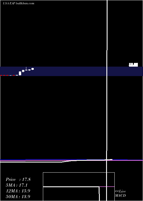  monthly chart GraftechInternational
