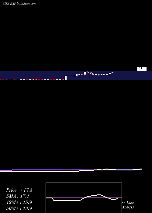  weekly chart GraftechInternational