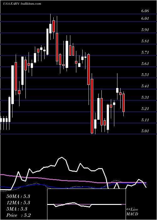  weekly chart EllingtonResidential