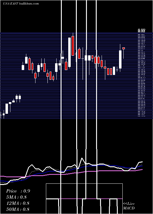  Daily chart EastsideDistilling