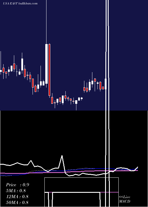  weekly chart EastsideDistilling