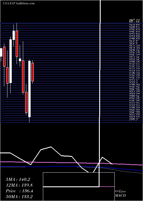  monthly chart BrinkerInternational