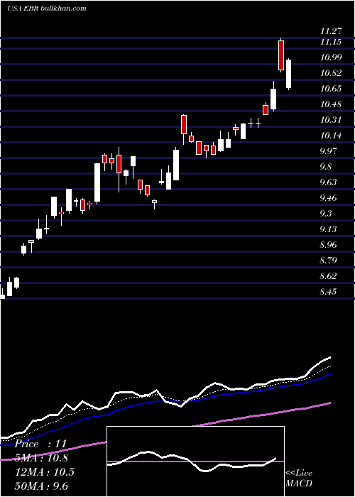  Daily chart CentraisElectricas