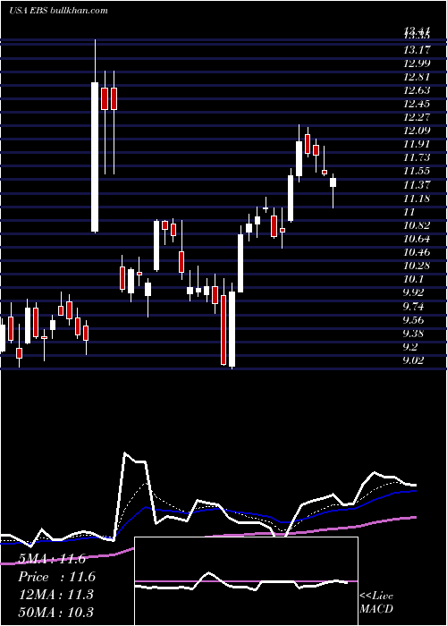 Daily chart EmergentBiosolutions