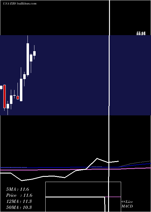  monthly chart EmergentBiosolutions