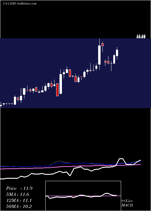  weekly chart EmergentBiosolutions