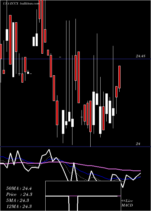  Daily chart EaglePoint