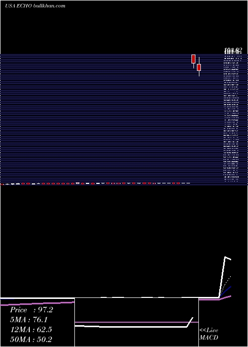  Daily chart EchoGlobal