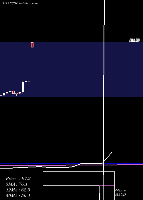  monthly chart EchoGlobal