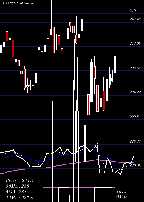  Daily chart EcolabInc