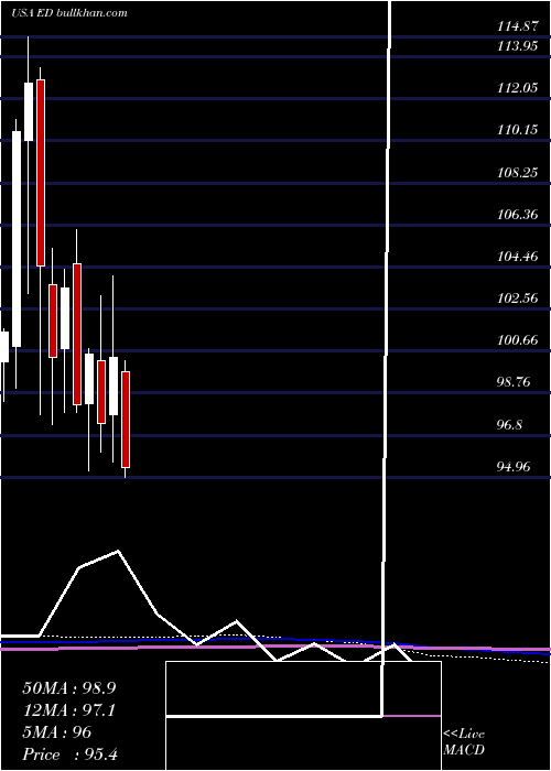  monthly chart ConsolidatedEdison