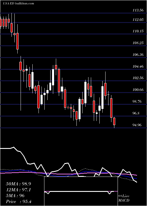 weekly chart ConsolidatedEdison