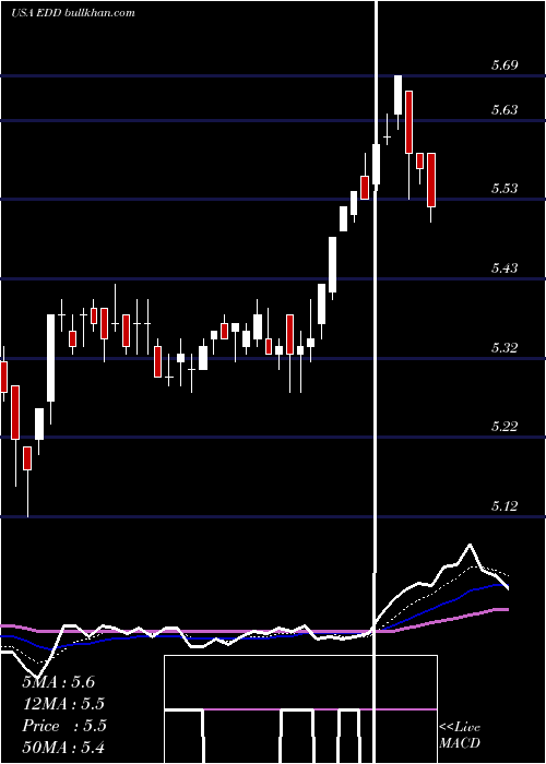  Daily chart MorganStanley