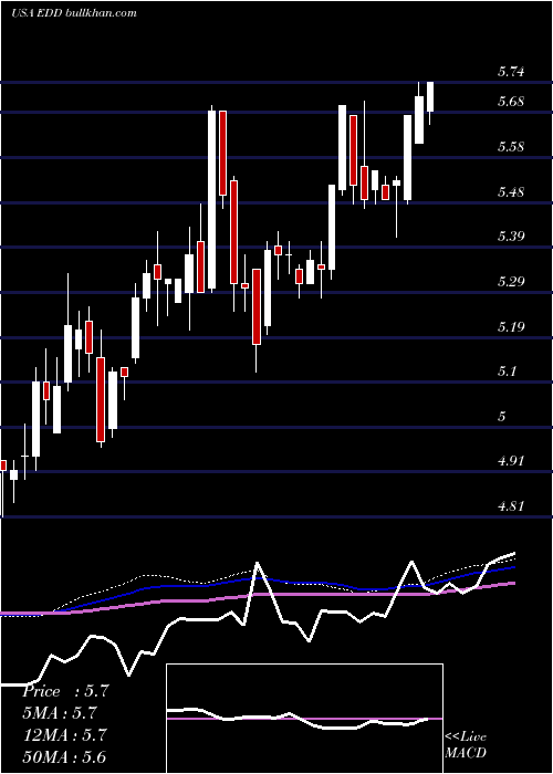  weekly chart MorganStanley