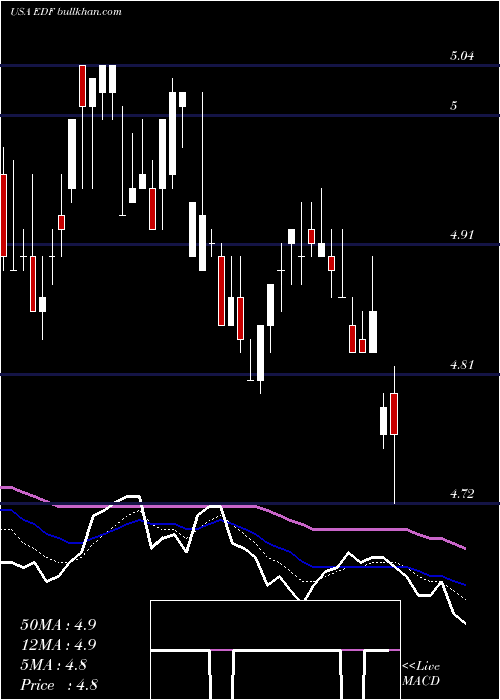  Daily chart StoneHarbor
